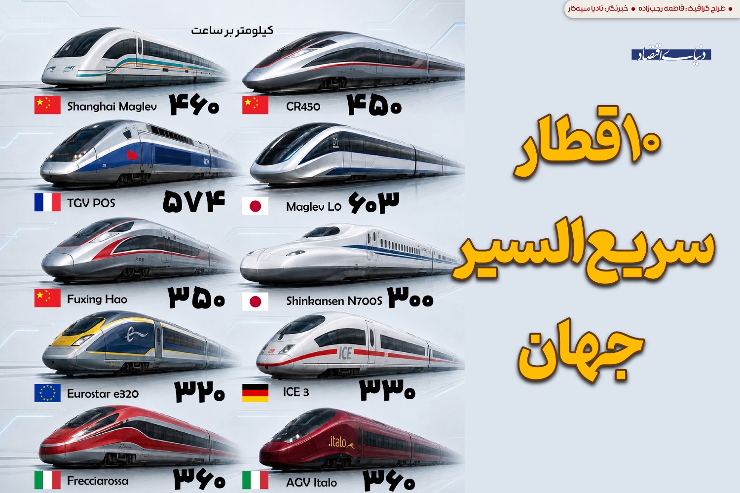سریع‌ترین قطارهای جهان
