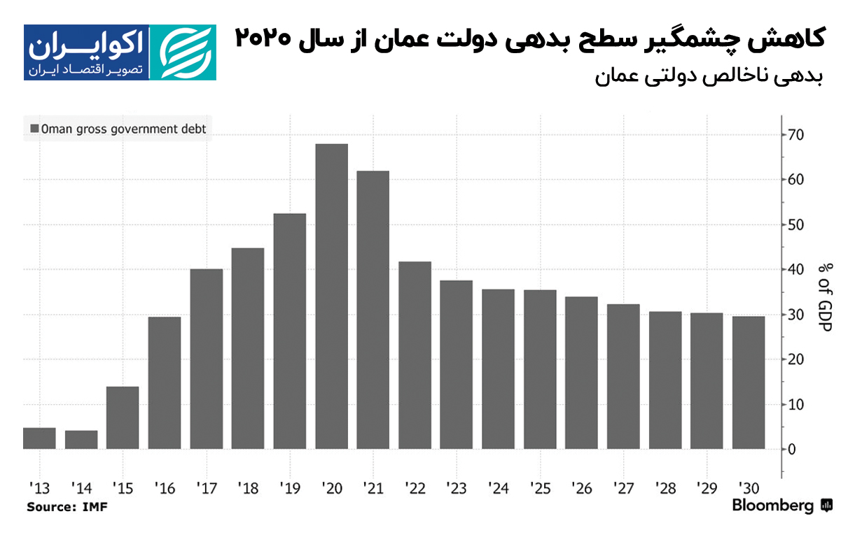 کاهش_چشمگیر_سطح_بدهی_دولت_عمان_از_سال_2020