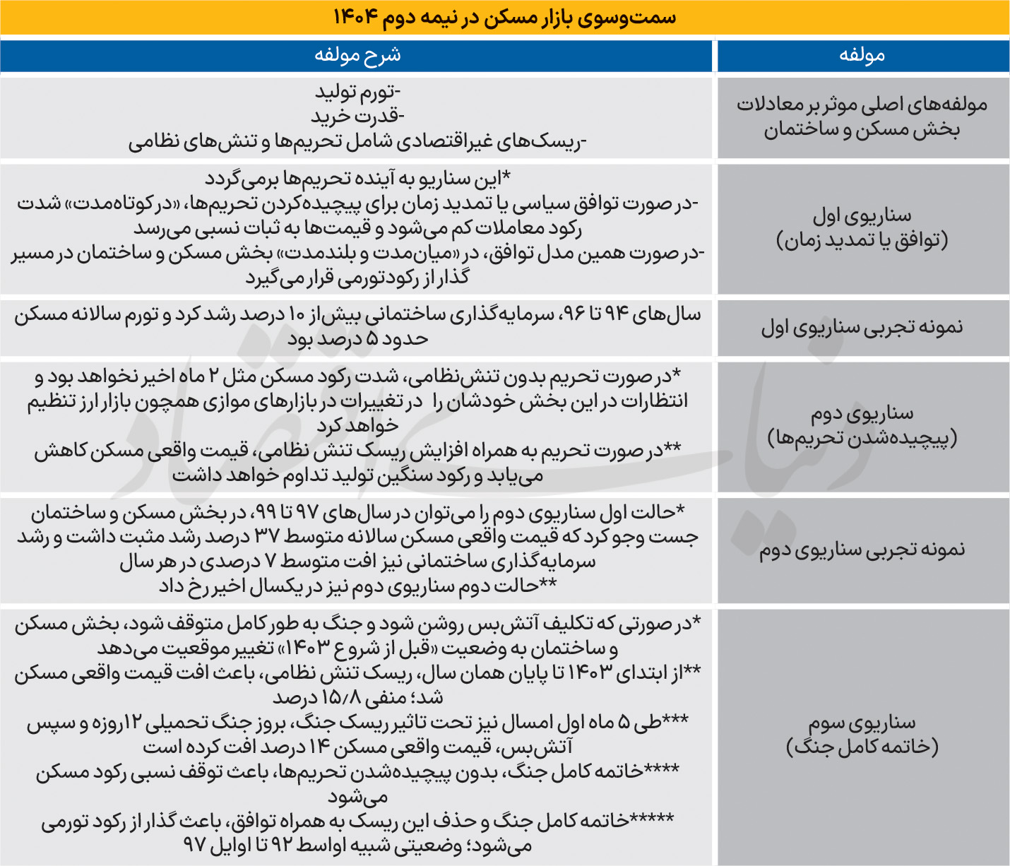 مسکن در «1+2» سناریو 3