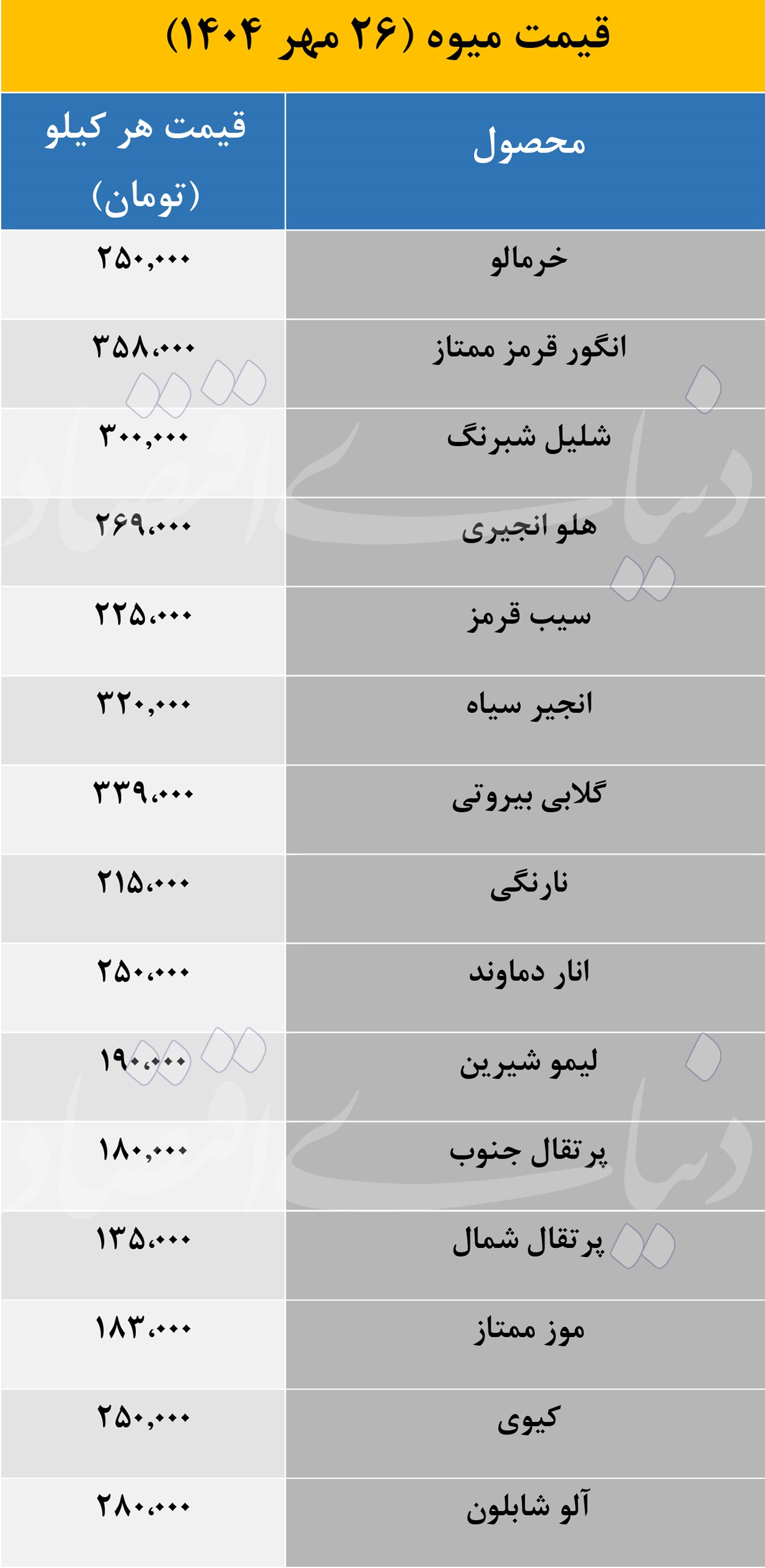افزایش چشمگیر قیمت میوه در بازار؛ خرمالو و انگور رکورد زدند 2