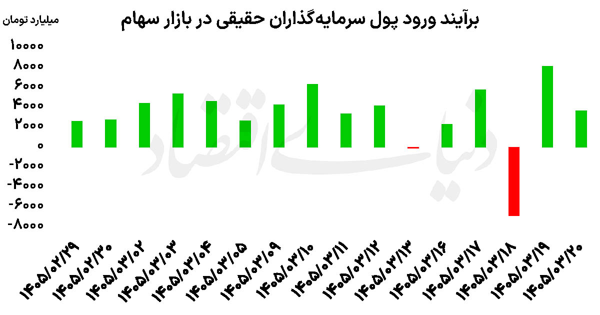 هفته طلایی بورس