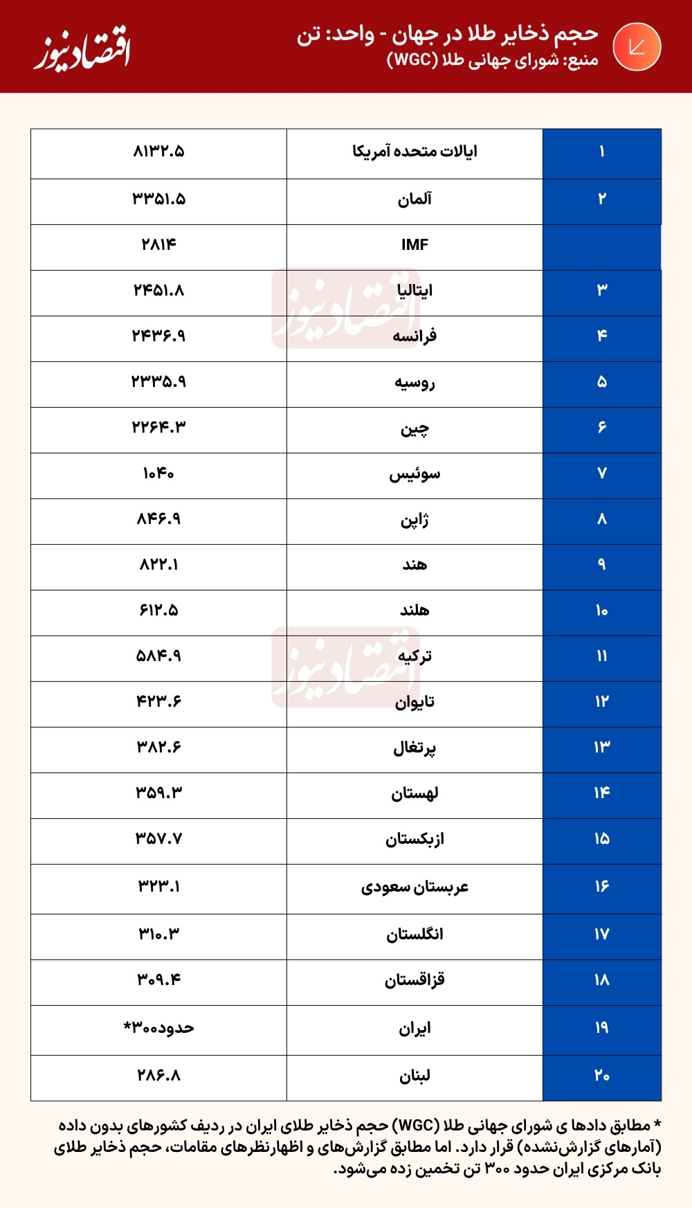 جدول+ذخایر+طلا