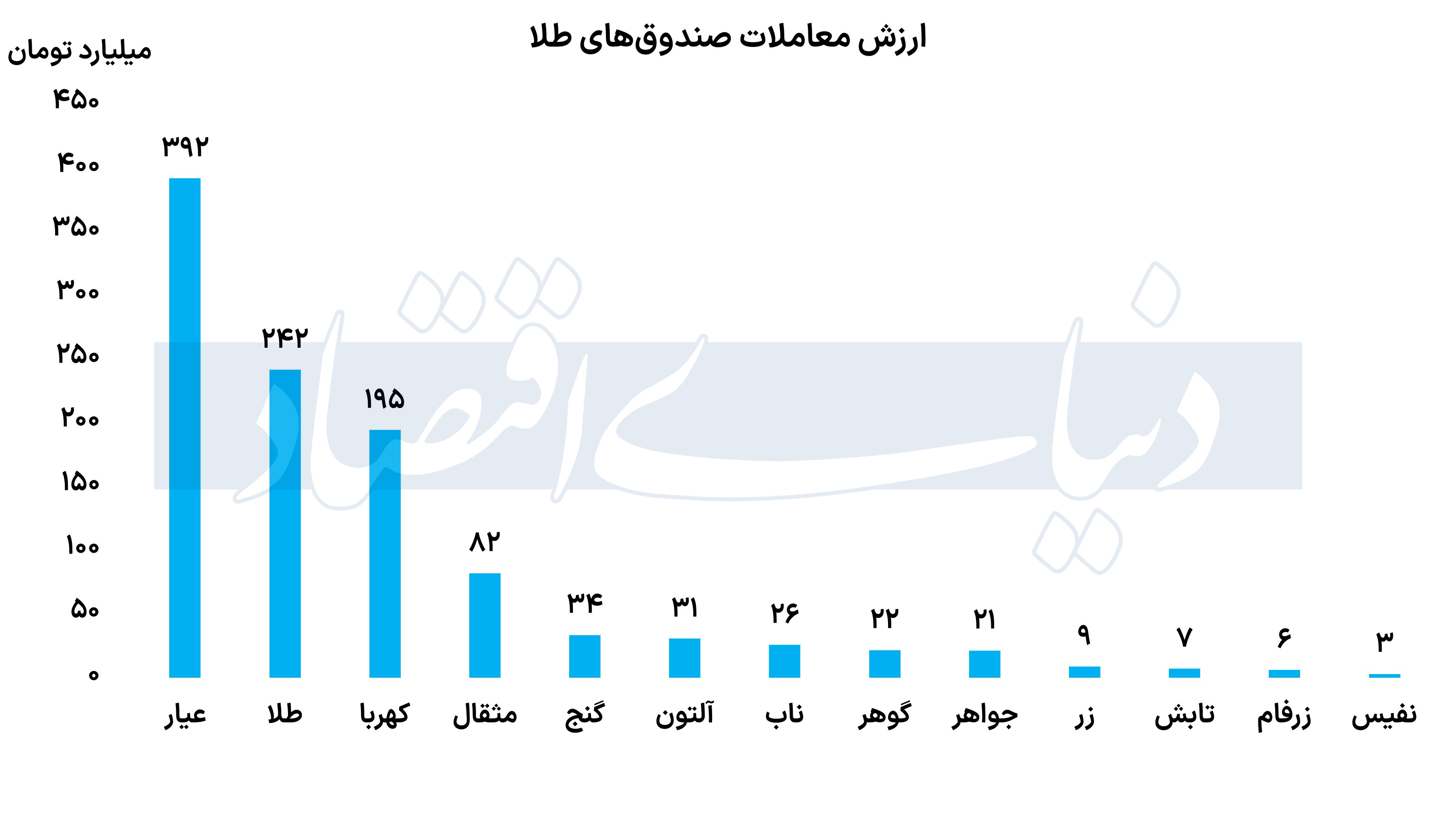 طلا