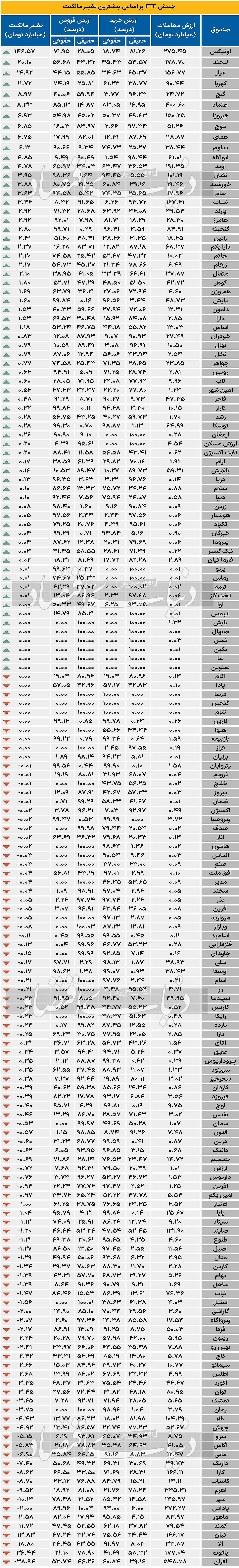 چینش ETF بر اساس بیشترین تغییر مالکیت - 1403/02/25