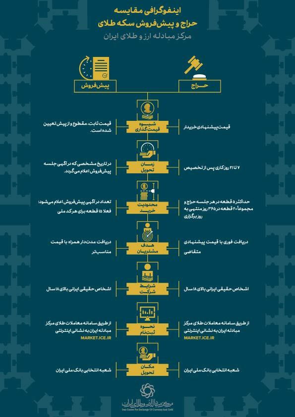 تفاوتهای حراج سکه و پیشفروش سکه اعلام شد + اینفوگرافیک 2