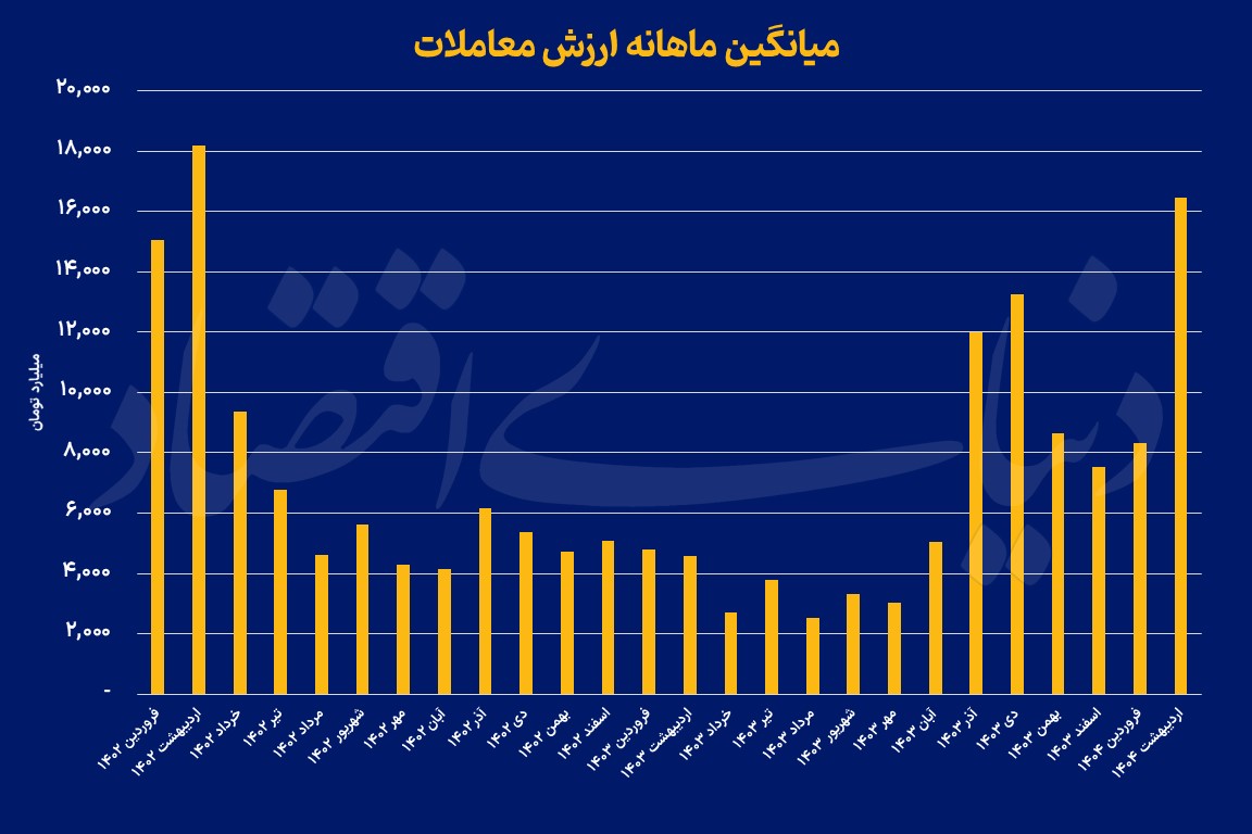 ارزش معاملات