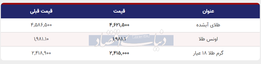 قیمت طلا امروز یکشنبه ۲۸ آبان ۱۴۰۲