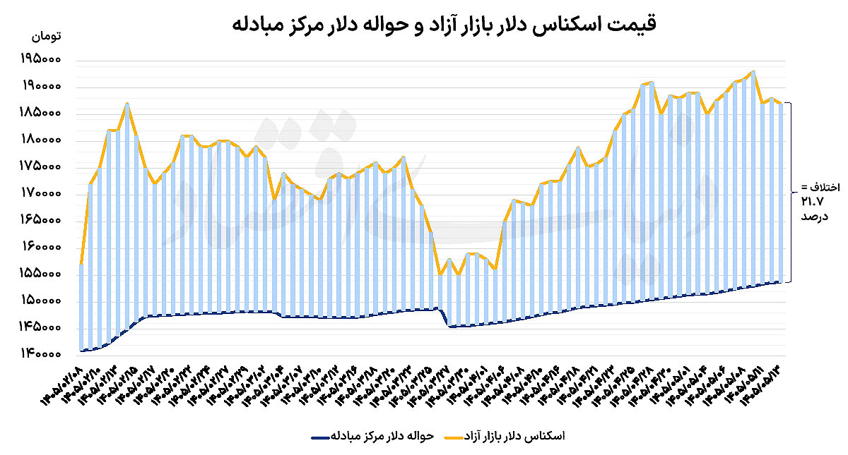نگاه دلار به هرمز