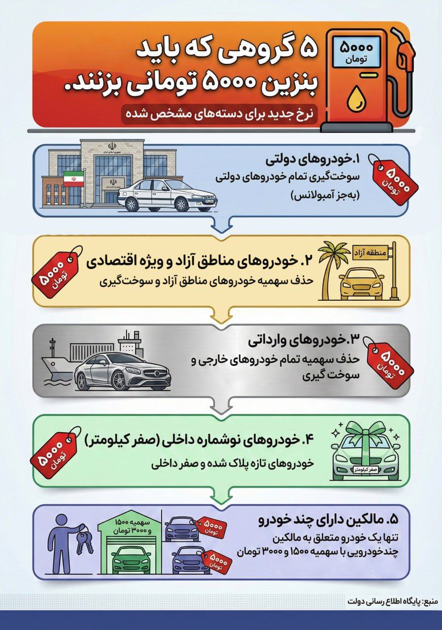 چه کسانی باید بنزین 500 تومانی بزنند؟+ اینفوگرافی 2