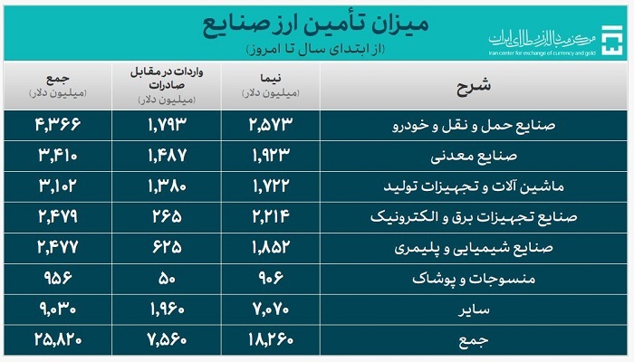 بانک مرکزی تازه‌ترین آمار تامین ارز واردات را اعلام کرد + جدول 4