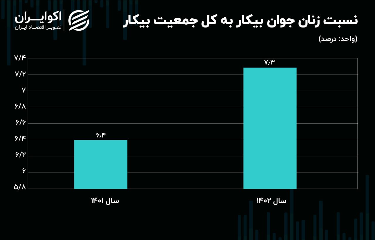 قابی از بیکاری جوانان ایرانی / افزایش سهم جوانان 15 تا 24 ساله در جمعیت بیکار 4
