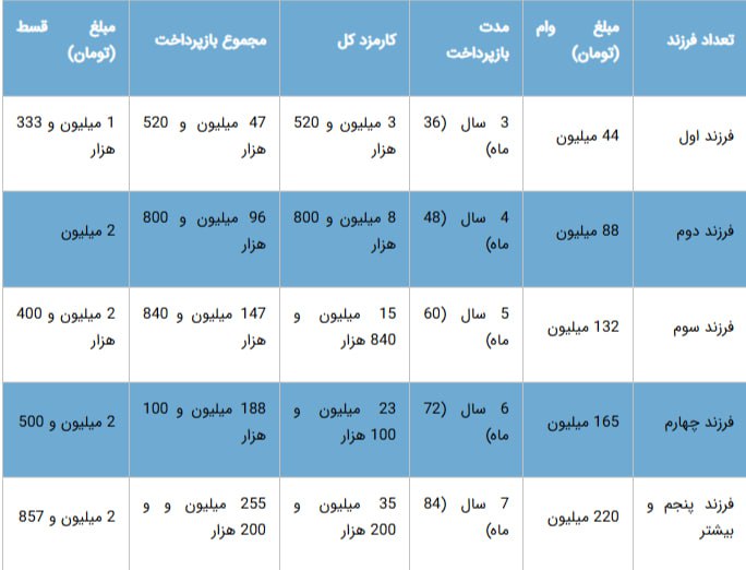 جزئیاتی از میزان و شرایط دریافت وام فرزندآوری + جدول اقساط 3