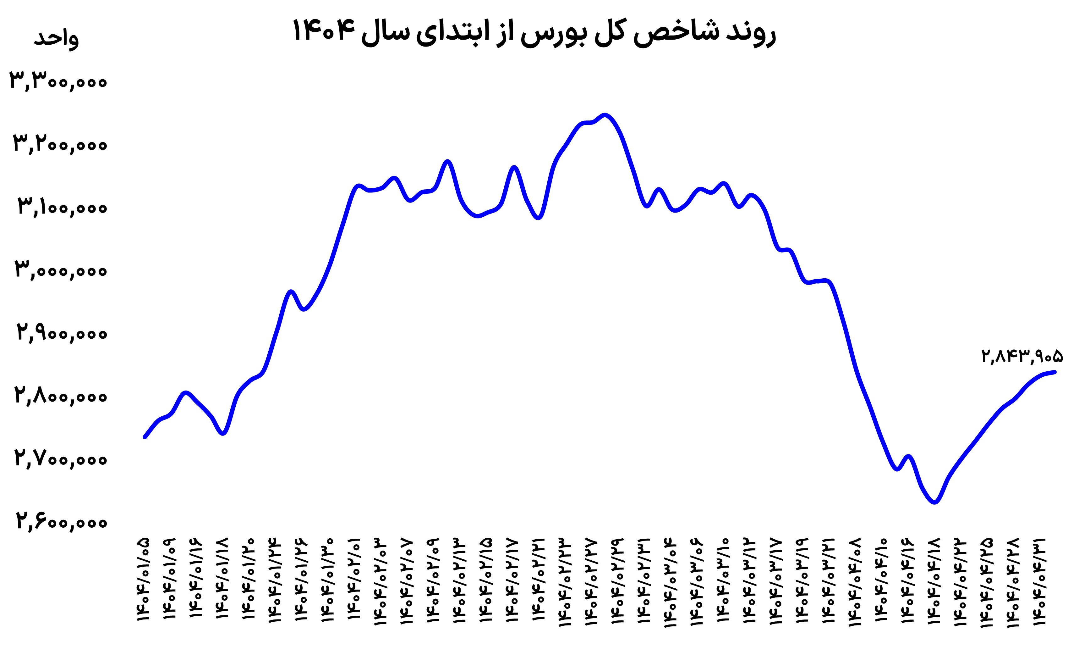 صعود اصطکاکی بورس