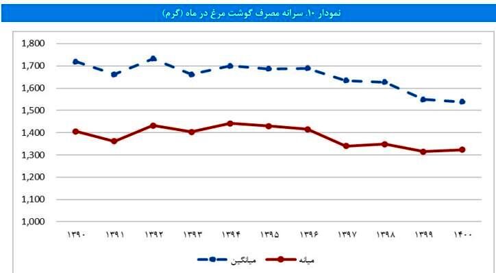 وضعیت قرمز در سفره ایرانی/ ایرانی‌ها هم گوشت کمتر می‌خورند، هم مرغ و برنج