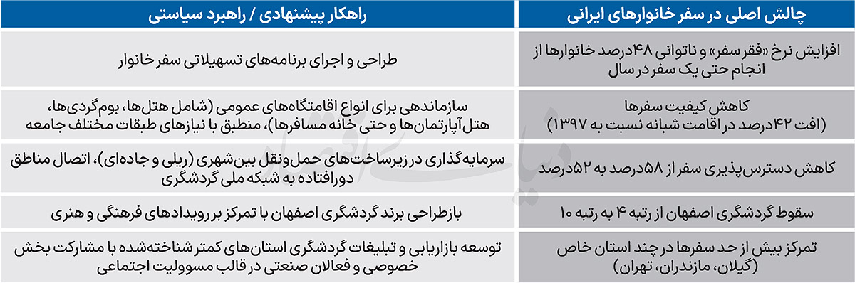 مسافرت لاکچری شد!/ آمار قابل تامل درباره خانوارهایی که در سال گذشته حتی یک مسافرت هم نرفتند 3
