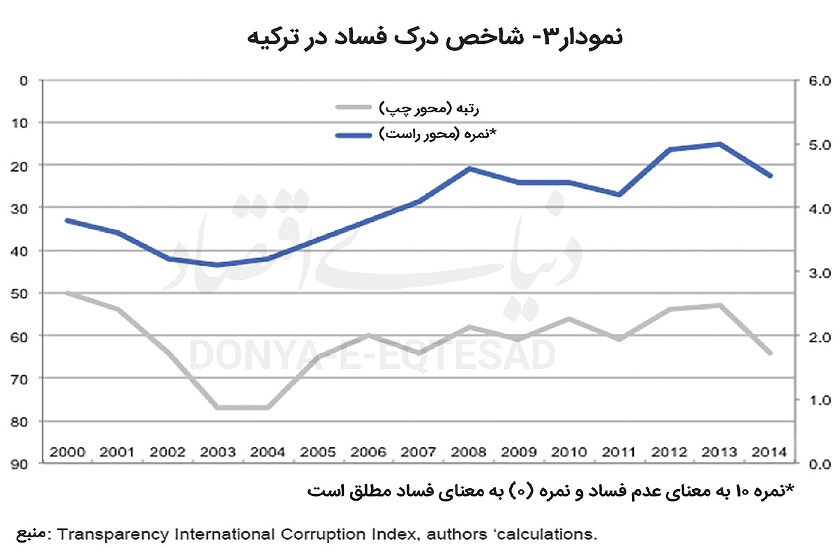 عقبگرد آنکارا در مسیر توسعه 3