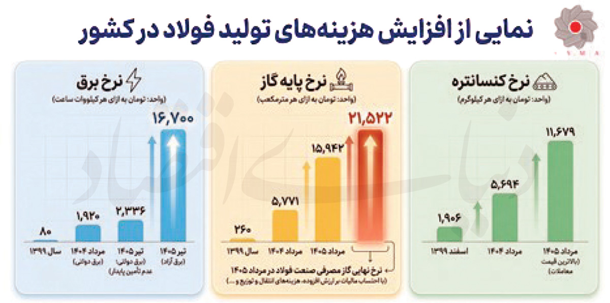 فولادسازان در محاصره ناترازی برق