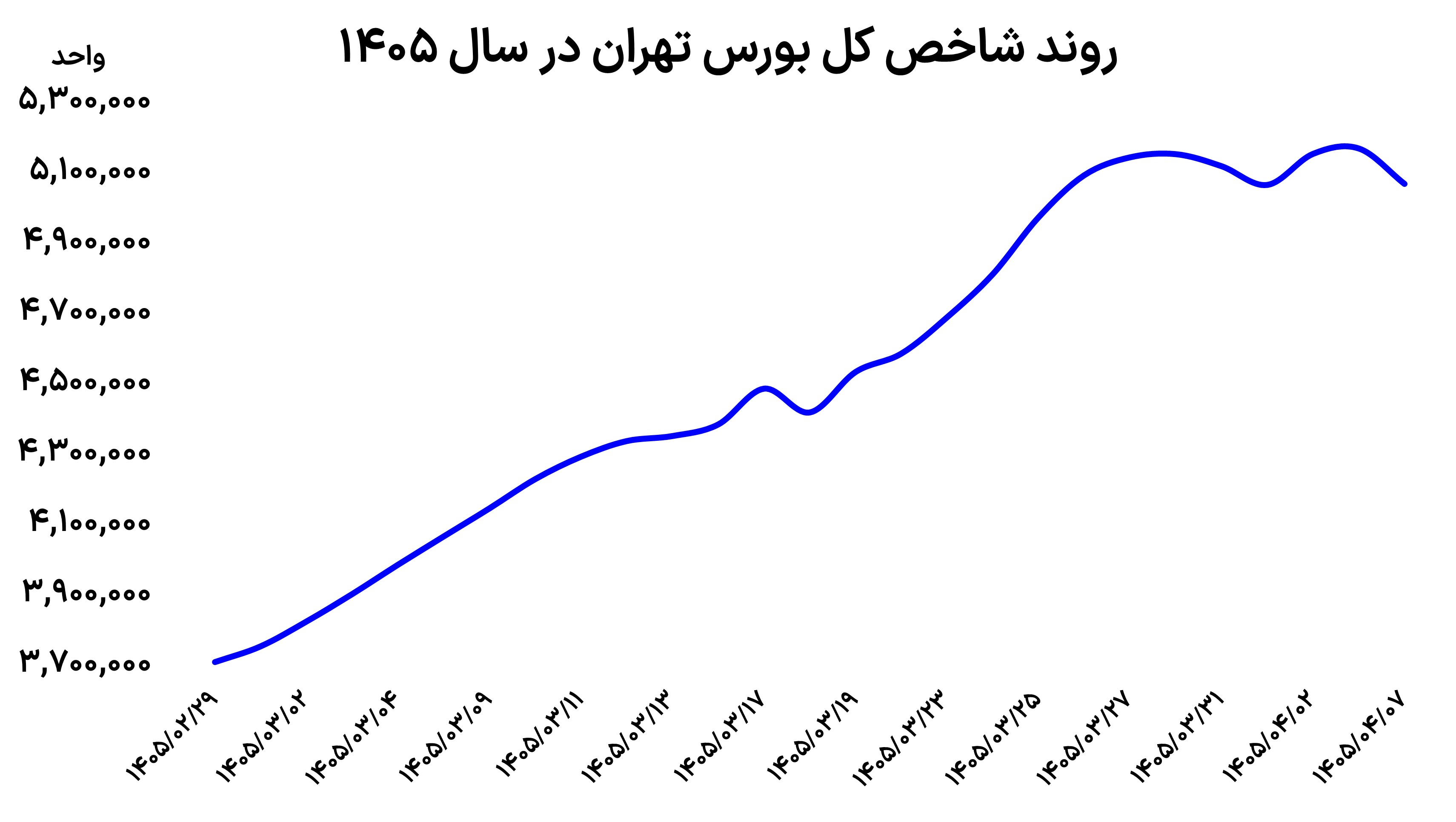 ترکش ریسک در زمین بورس