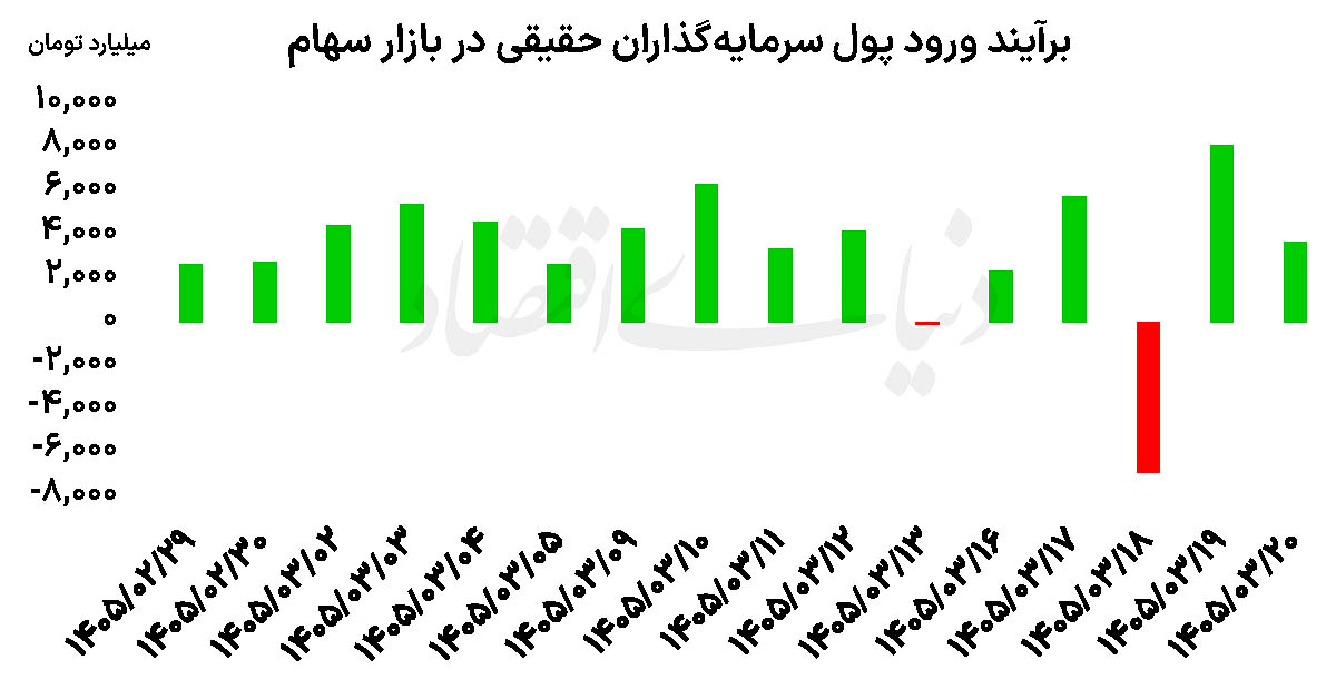 بورس در صدر بازدهی بازارها