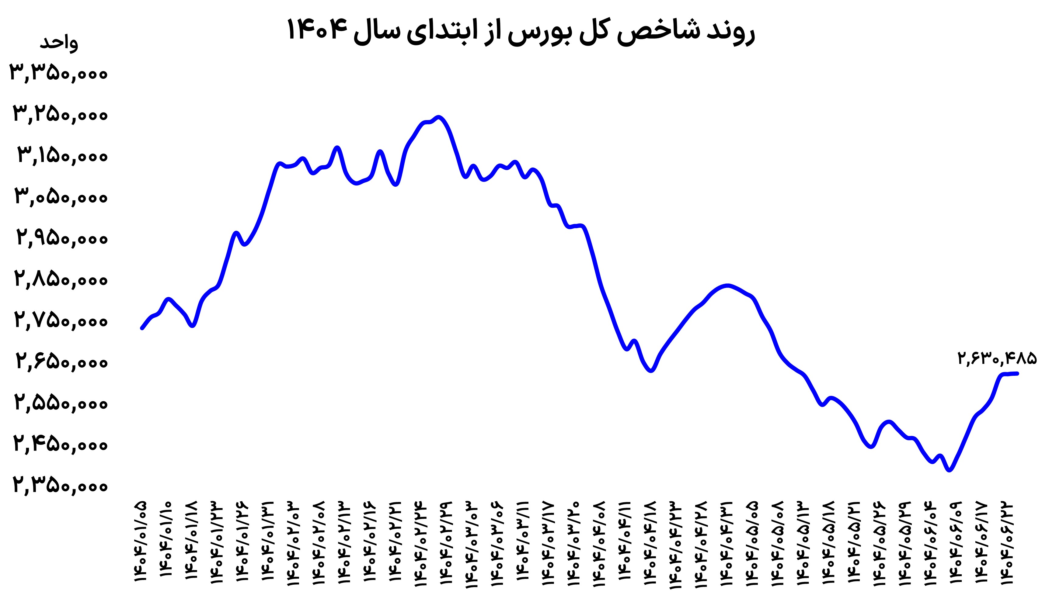 ورود بورس به لیگ بازارها؟