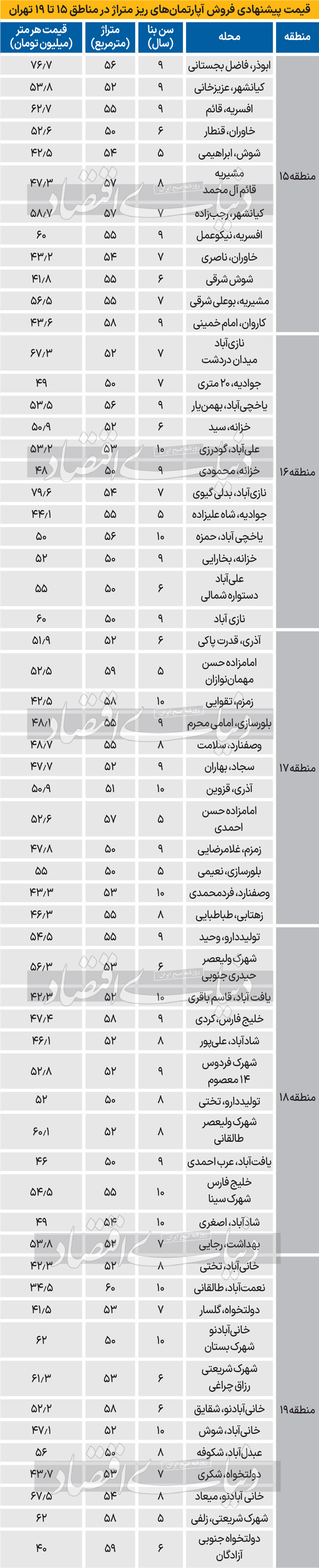 «ریز‌متراژ» در تهران؛ چند؟