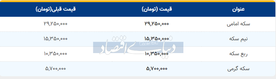 قیمت سکه، نیم‌سکه و ربع‌سکه امروز یکشنبه ۱۹ آذر ۱۴۰۲