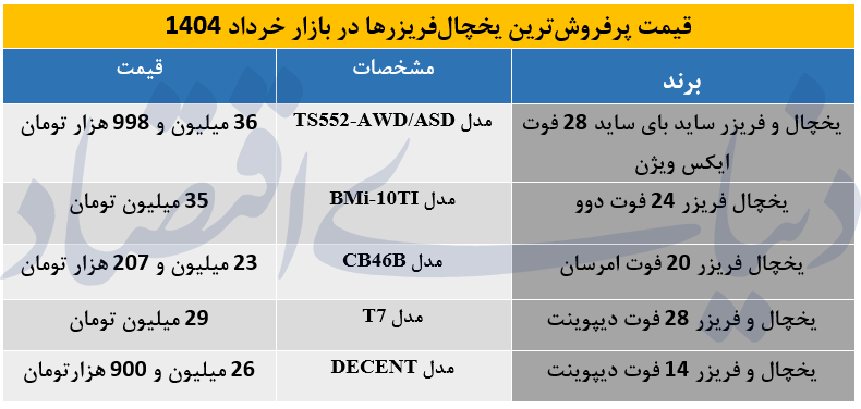بررسی قیمت پرفروشترین یخچالفریزرها در بازار