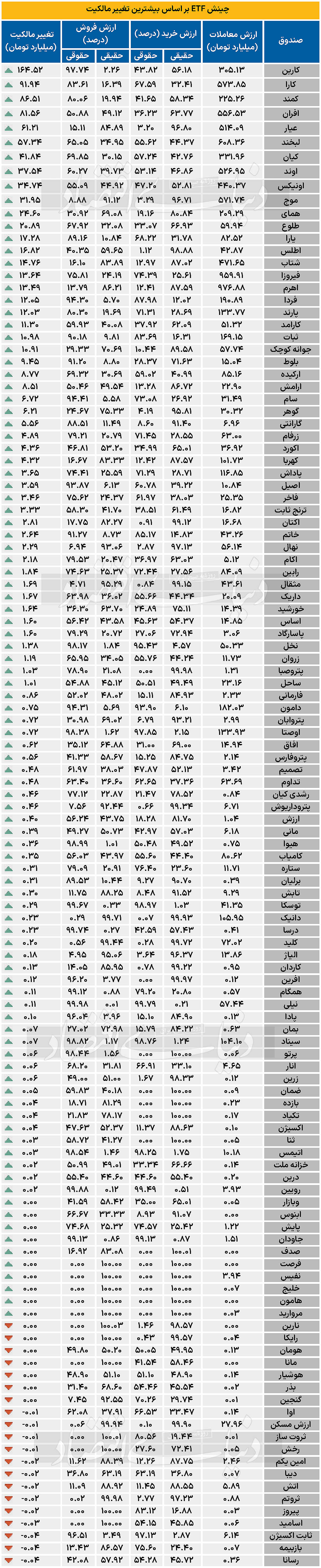 چینش ETF بر اساس بیشترین تغییر مالکیت - 1403/10/27