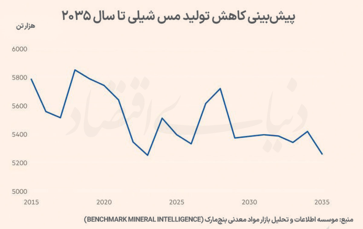 چشم‌انداز توفانی بازار مس
