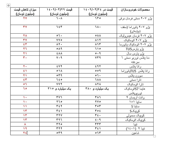 ریزش 65 میلیون تومانی قیمت خودرو در بازار 2