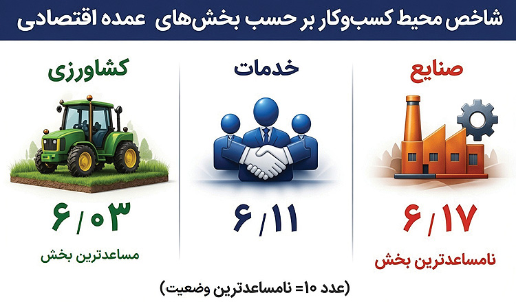 فرسایش صنعتی در محیط کسبوکار