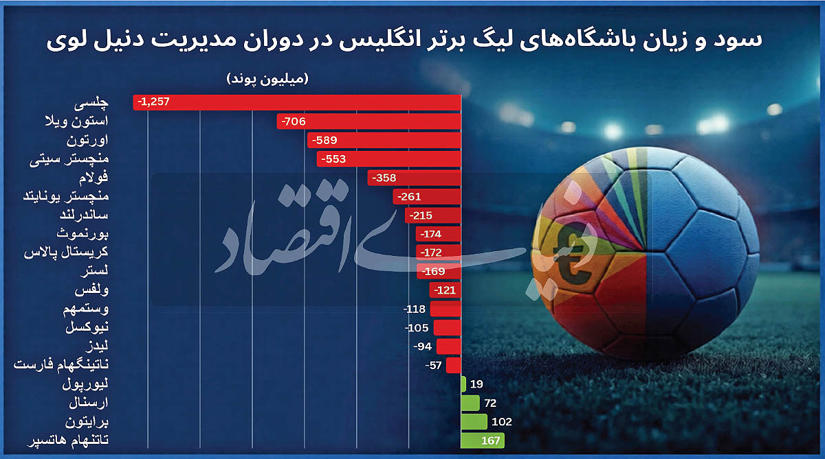 معمای باشگاه‌های زیان‌ده