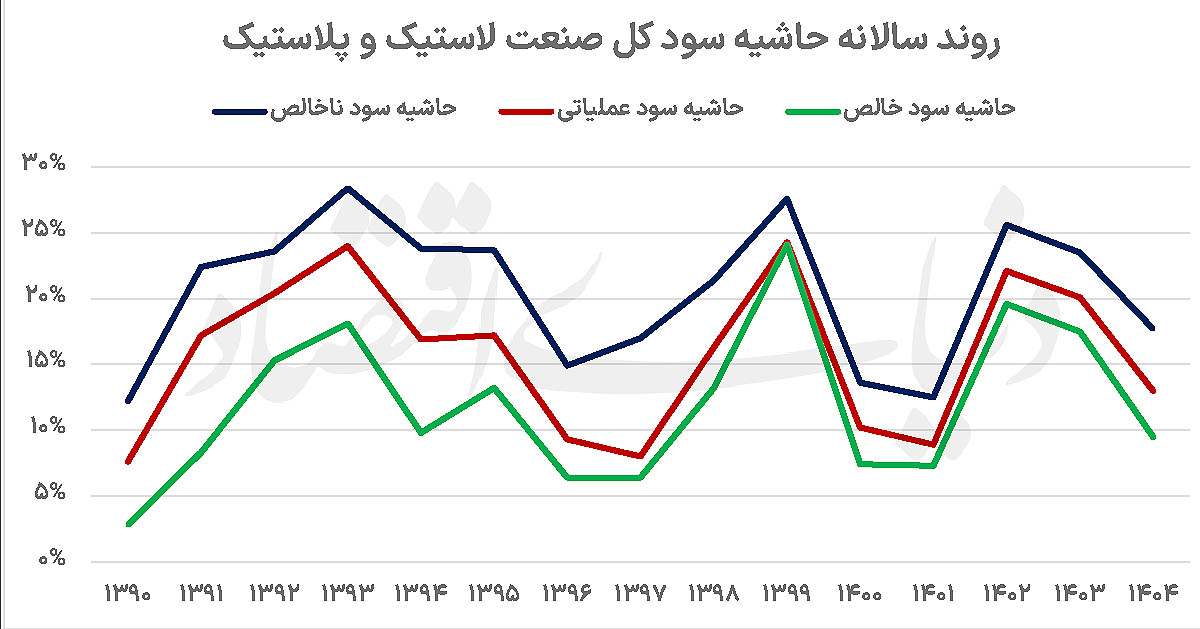 لاستیک‌سازان زیر تیغ قیمت‌گذاری دستوری