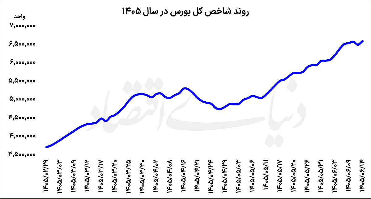 بازگشت بورس به مدار صعود
