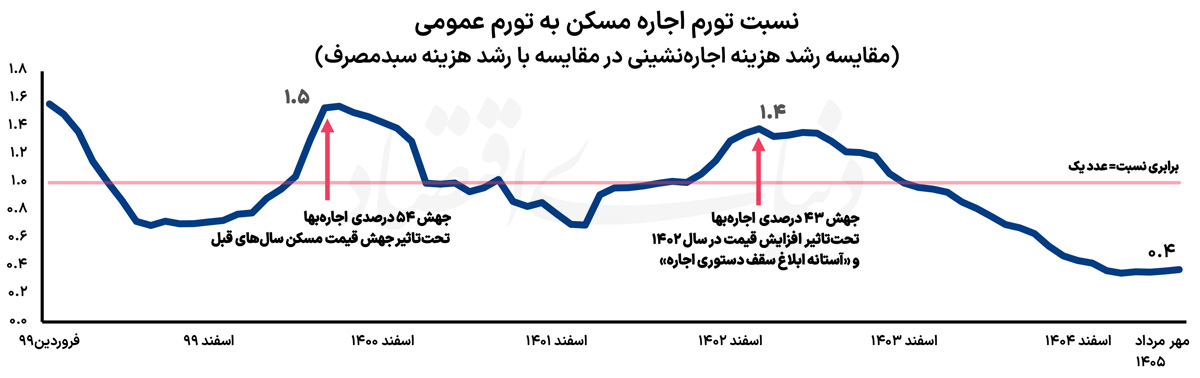نمودار اجاره copy