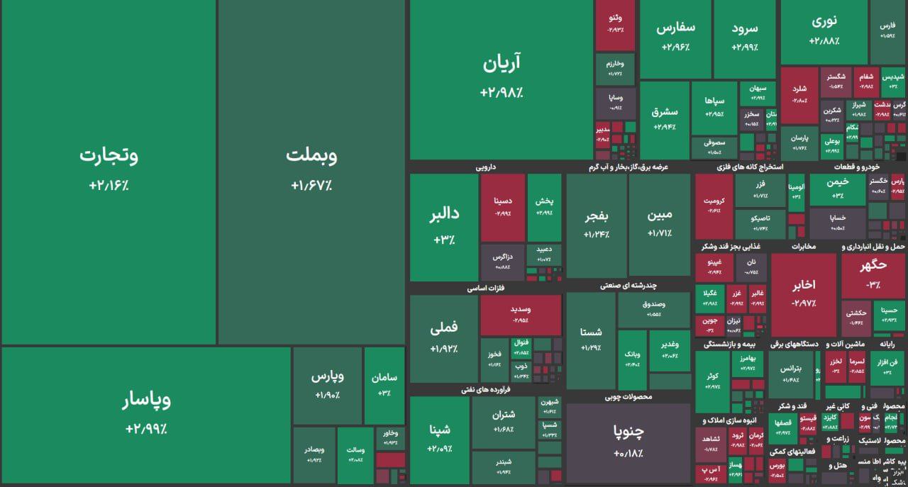 سبزپوشی 56 درصد نمادها پیش از پایان معاملات +6 نقشه بازار 3