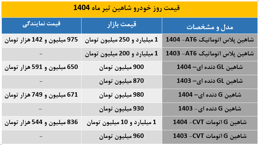 قیمت خودروی شاهین در تیر 1404؛ فاصله نجومی قیمت بازار و کارخانه