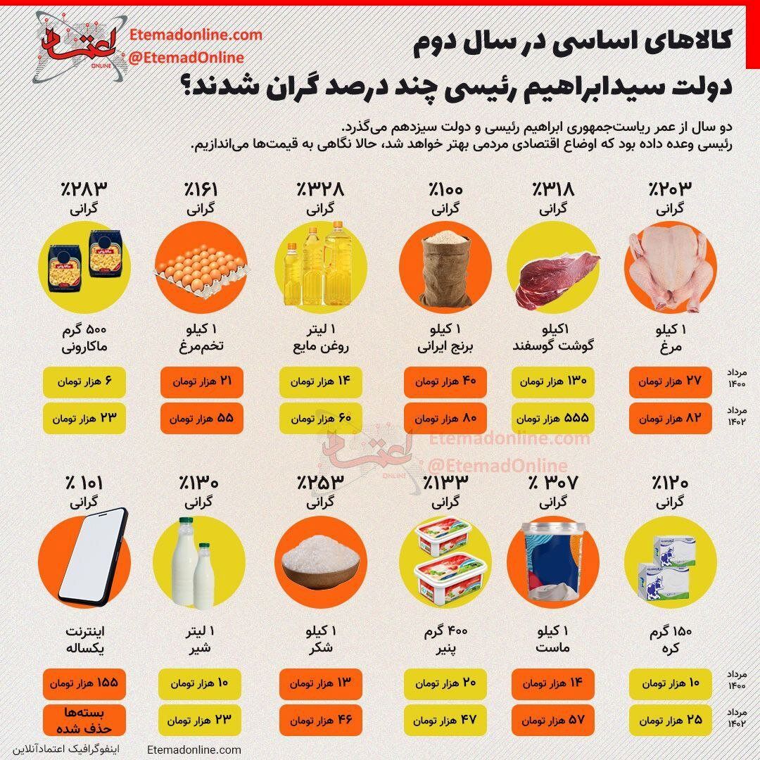 اینفوگرافیک | کالاهای اساسی در سال دوم دولت رئیسی چند درصد گران شدند؟