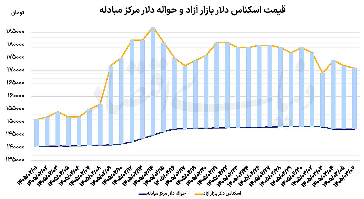 طلا و دلار در مسیر کاهش