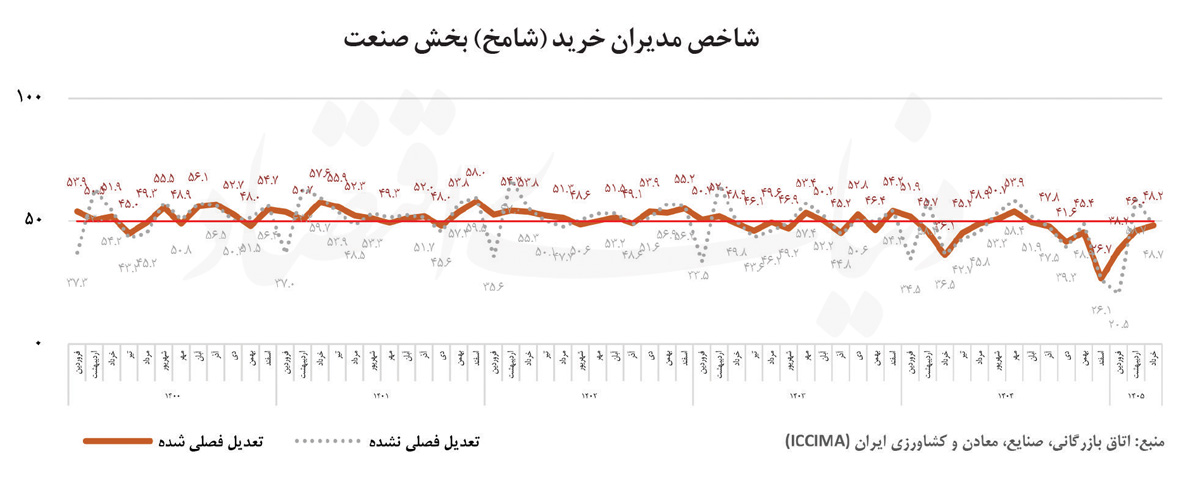 ایستگاه هشتم رکود صنعت