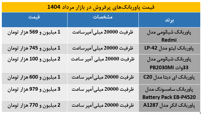 پاوربانک‌های پرفروش مرداد 1404 / شیائومی، انکر و سامسونگ