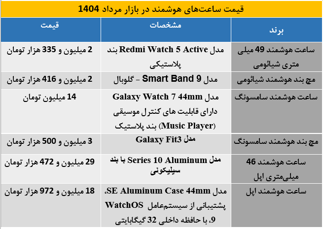کدام ساعت هوشمند را خریداری کنیم؟ بررسی قیمت و مشخصات مدل‌های پرفروش در بازار