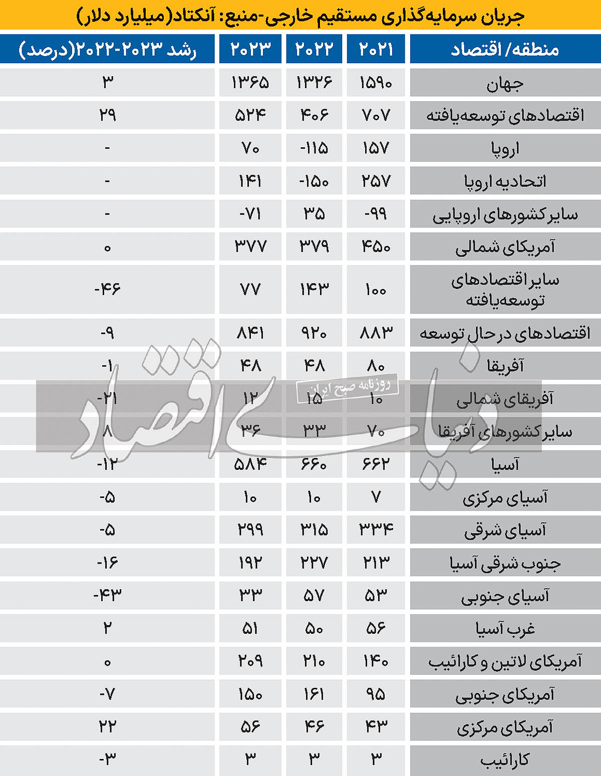 کاهش جذب پول در کشورهای در حال توسعه