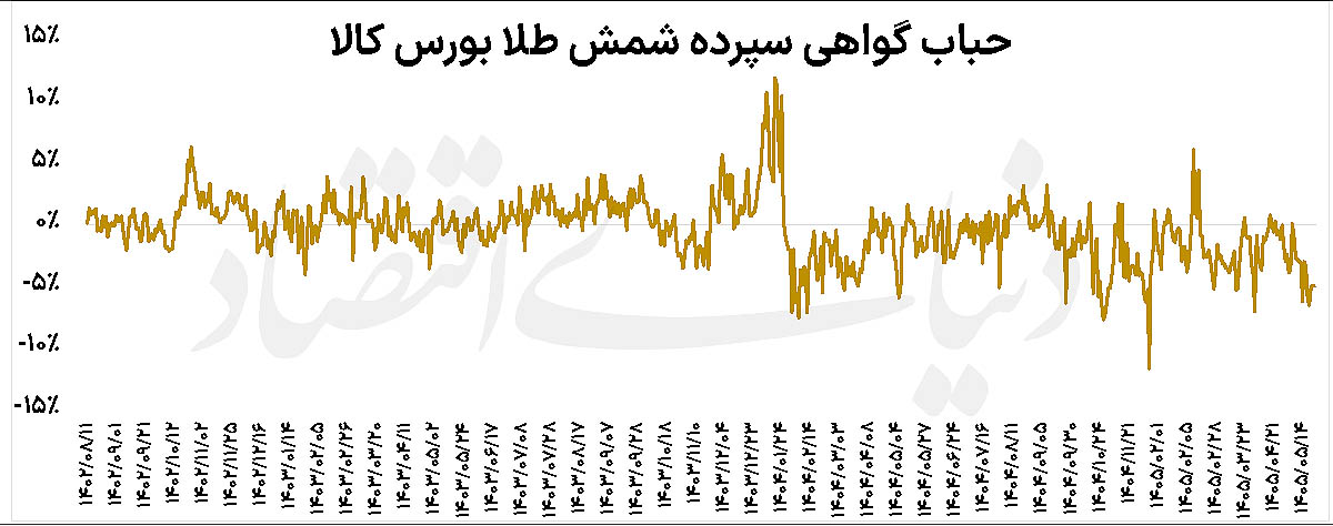 راز طلای ارزان بورسی