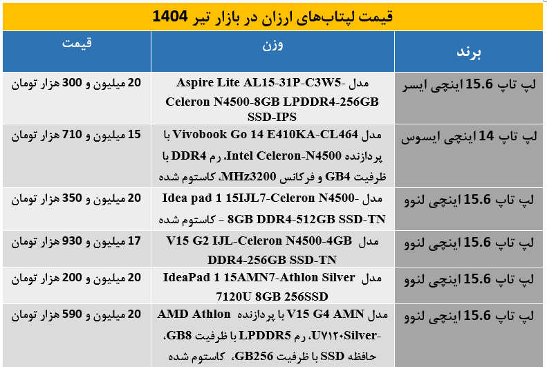 با بودجه 20 میلیون تومان، چه لپ‌تاپی بخریم؟