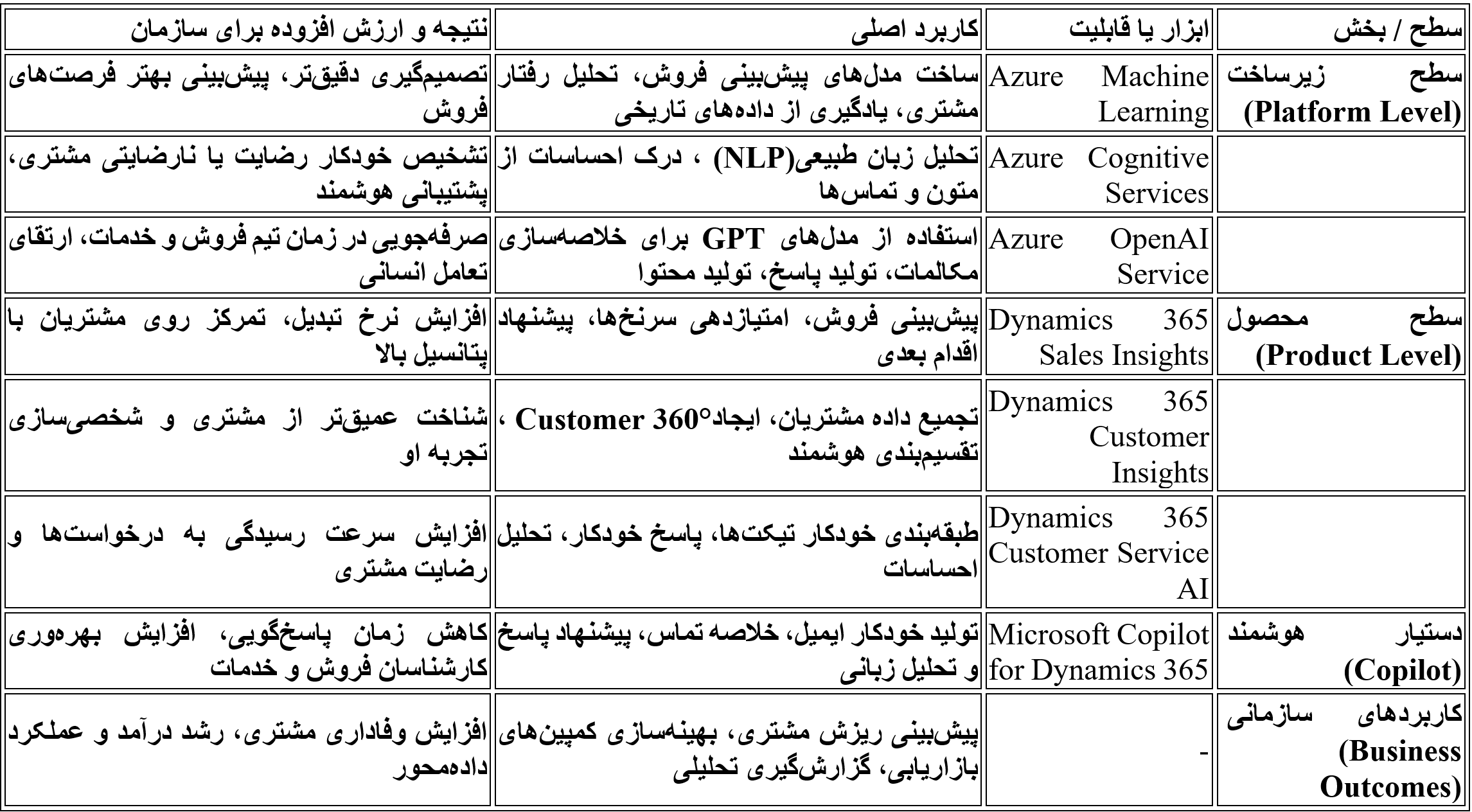 نقش هوش مصنوعی در CRMهای مدرن 4