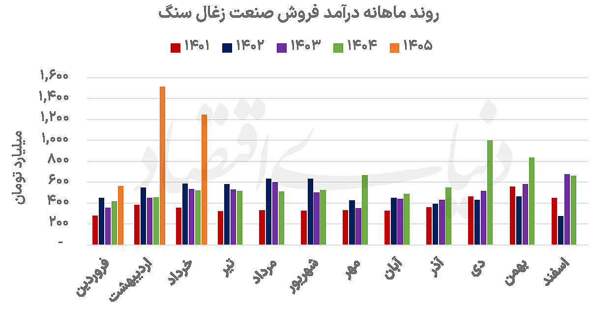 بازگشت رونق به معادن زغال