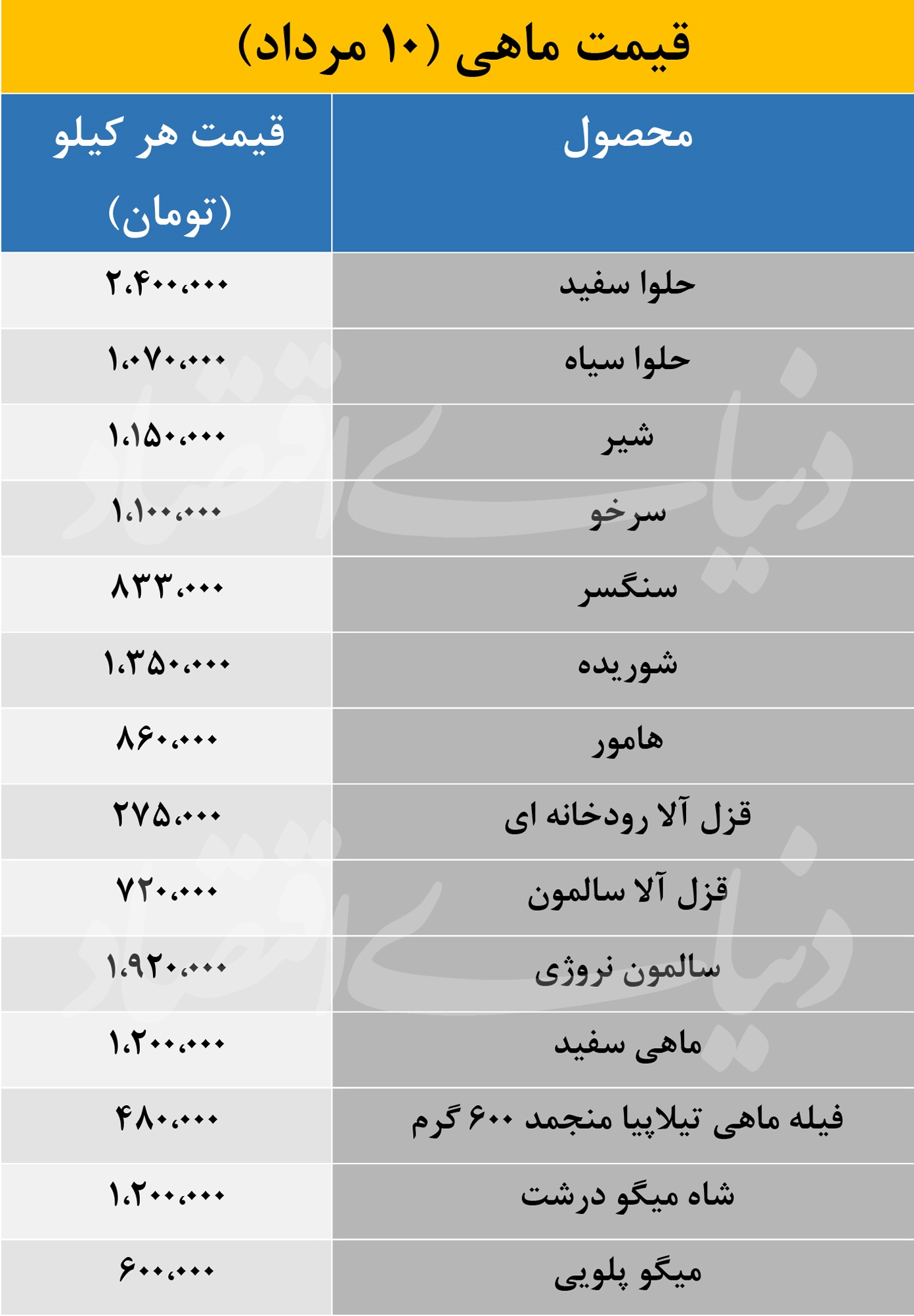 قیمت ماهی و میگو سر به فلک زد 2