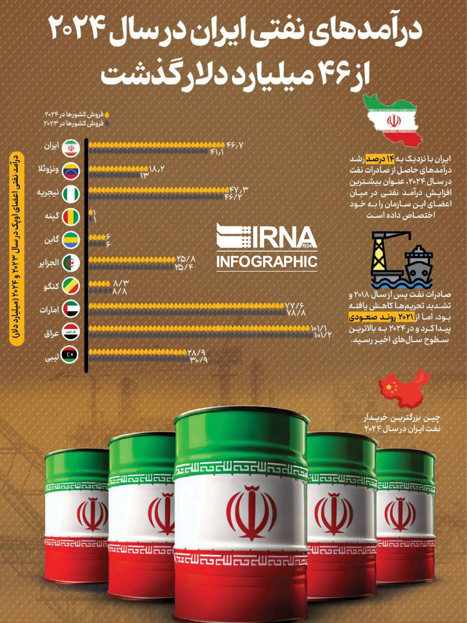 ایران سال گذشته چقدر نفت فروخت؟+ اینفوگرافیک 2