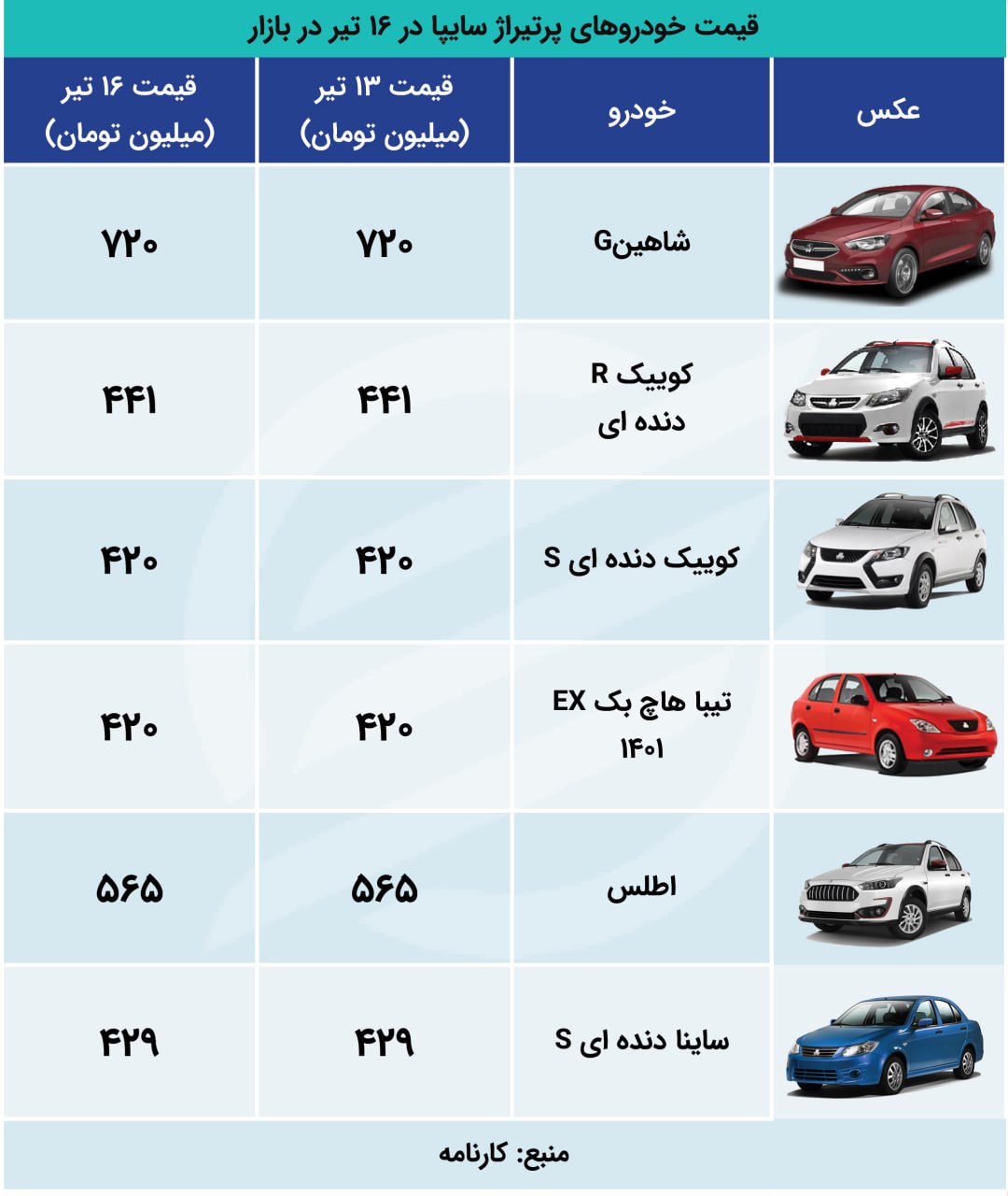 واکنش بازار خودرو به نتیجه انتخابات ریاست جمهوری + جدول 4